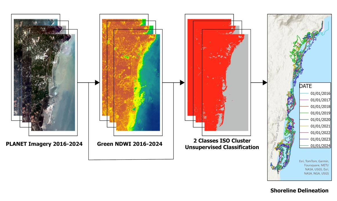 Effortless coastal monitoring: Unsupervised detection of shoreline alterations due to tin mining in Bangka Belitung