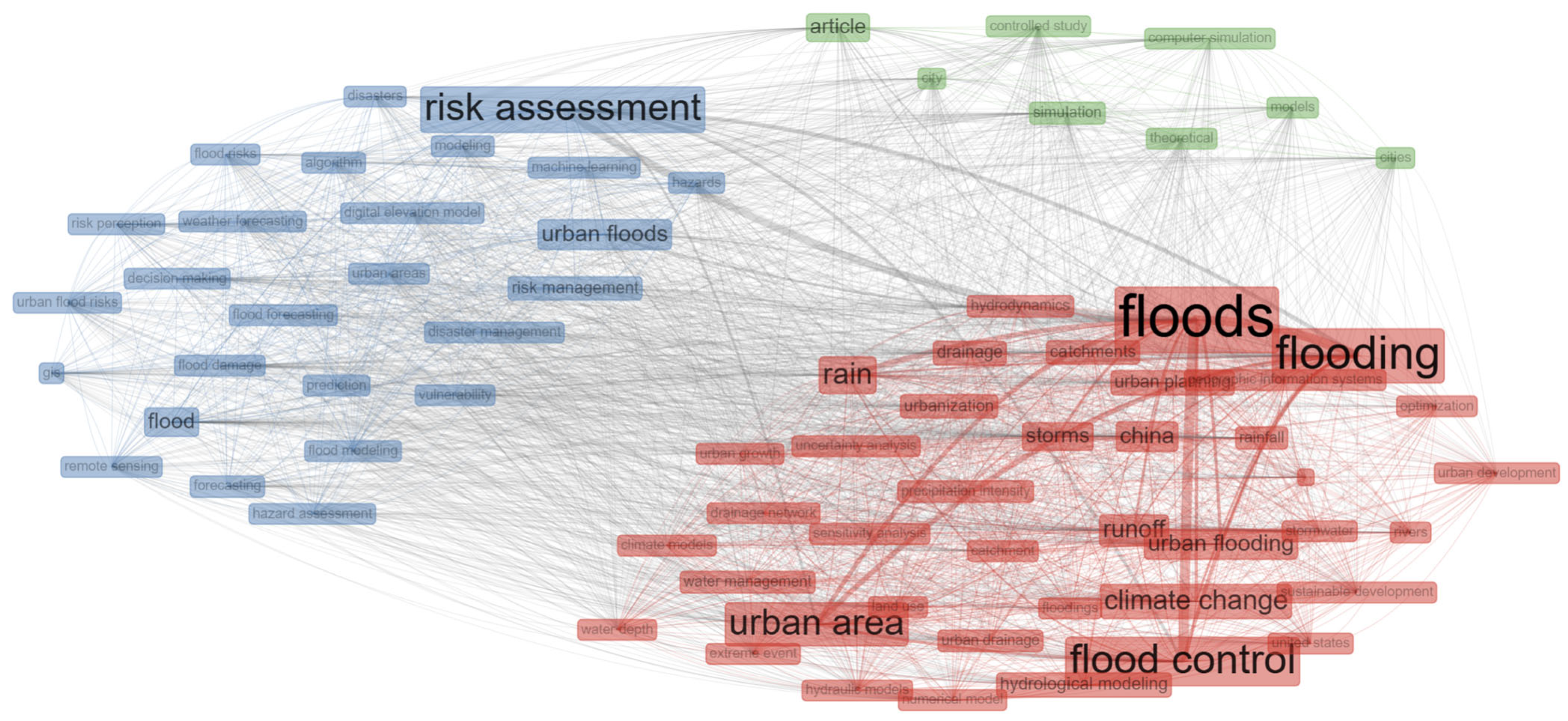 Thematic Fragmentation and Convergence in Urban Flood Simulation Research: A 45-Year Bibliometric Mapping