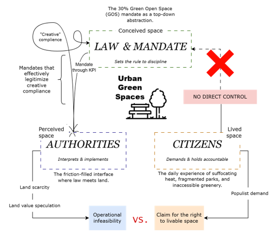 Indonesia’s urban green spaces dilemma: Balancing law, ecology, and public space, highlighting Jakarta