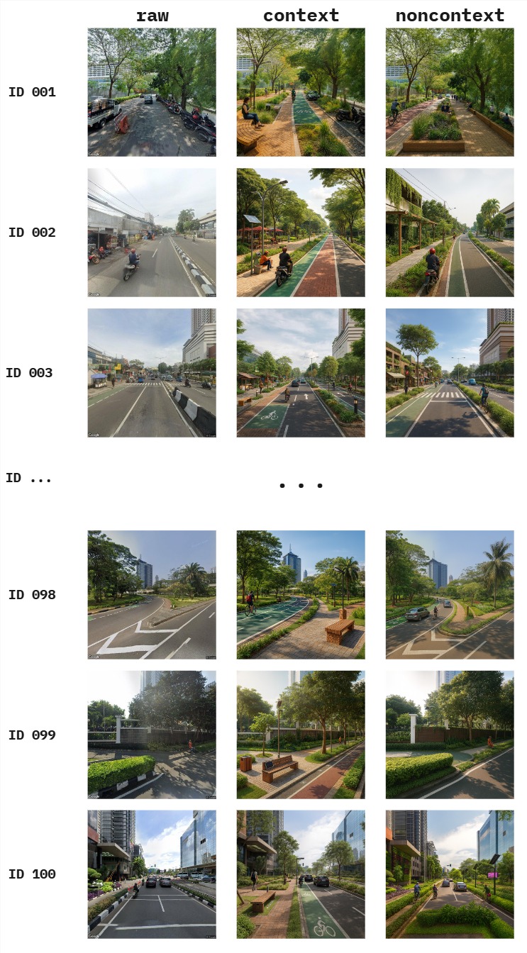 Examples of raw, context, and noncontext generated streetscapes for Jakarta scenes.