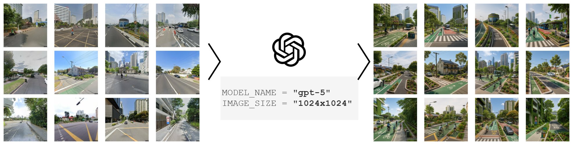 Generation pipeline: raw street-view images transformed by GPT-5 into AI-generated sustainable versions at 1024x1024 resolution.